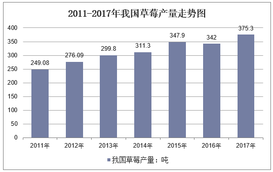 中国草莓行业持续看好吗？要不要回家种几亩？别急，看完再决定