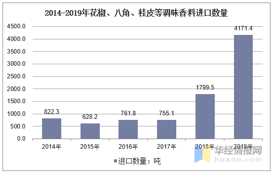 花椒市场供需及应用前景，在医疗及日化领域具有极大的开发价值