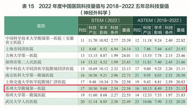 2022中国医院科技量值榜发布，苏大附一院综合排名全国第33！