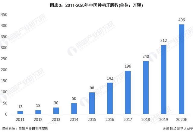 为患者省下40亿！种植牙整体费用降至六七千元【附种植牙行业发展现状分析】