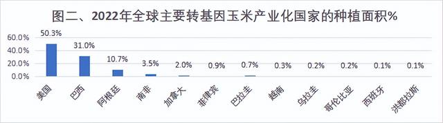 1996-2022年全球种植转基因玉米产业化国家的种植面积和普及率