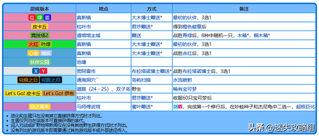 杰尼龟：不借不借「迷失攻略组」