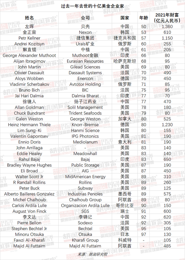 2022胡润全球富豪榜发布，这些大佬产业涉及口腔