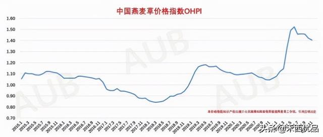 燕麦草，价格将往何处走？——盘点2021，展望2022