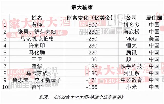 2022胡润全球富豪榜发布，这些大佬产业涉及口腔