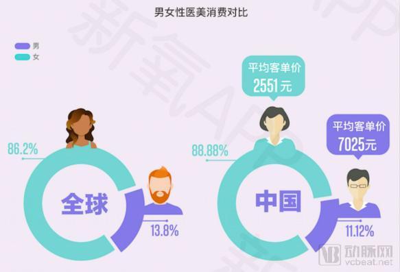 中国医美图鉴：杭州爱治秃、成都要“性福”、上海爱维权