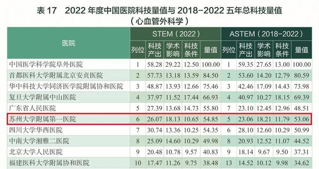 2022中国医院科技量值榜发布，苏大附一院综合排名全国第33！