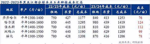 Mysteel解读：黑龙江新季玉米种植及集港成本测算