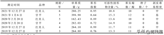 红美人、甘平柑橘在昆山市的引种表现及配套栽培技术