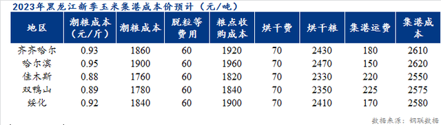 Mysteel解读：黑龙江新季玉米种植及集港成本测算