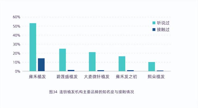 中科院蓝皮书：植养一体是趋势 雍禾医疗五个第一领跑毛发行业