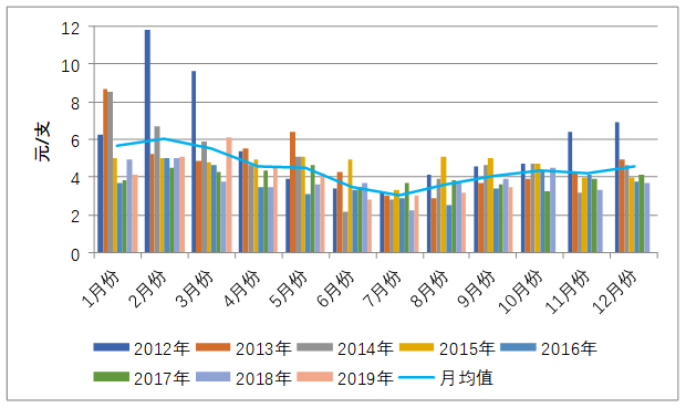 鲜百合亩均收益1.2-2.5万元，效益是普通蔬菜的3-10倍