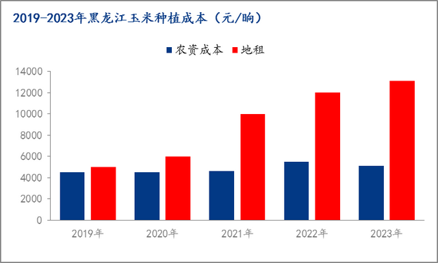 Mysteel解读：黑龙江新季玉米种植及集港成本测算