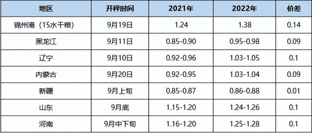 Mysteel解读：黑龙江新季玉米种植及集港成本测算