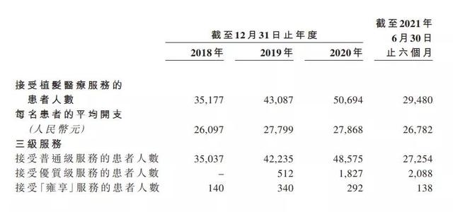 “植发第一股”刚刚上市，85后创始人初中毕业，身家25亿