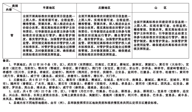 事关高标准农田建设，湖北省政府最新发文→