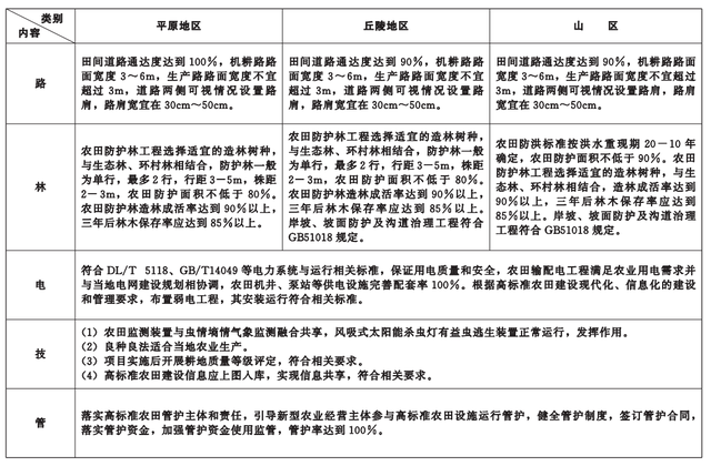 事关高标准农田建设，湖北省政府最新发文→