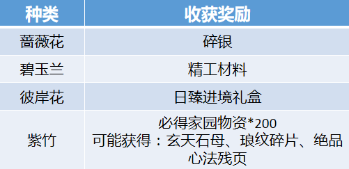 家园再添风景线，花圃种植与茶话会玩法介绍