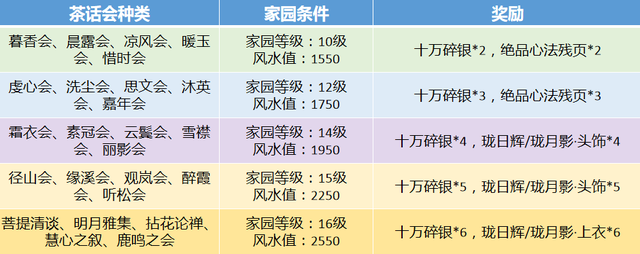 家园再添风景线，花圃种植与茶话会玩法介绍