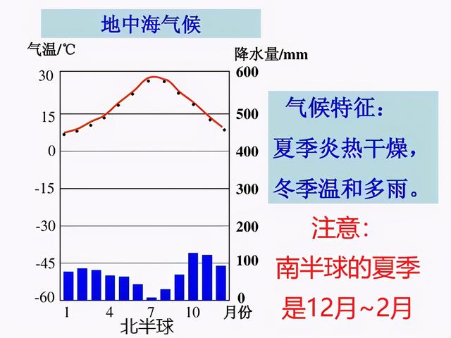 高中地理——每日讲1题（农业区位、地中海气候、昼夜温差）