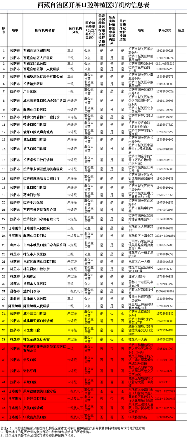 收藏！西藏这些机构可开展口腔种植（内附联系方式）