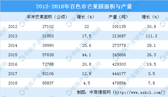 2020年广西百色芒果产业发展现状分析