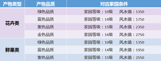 家园再添风景线，花圃种植与茶话会玩法介绍