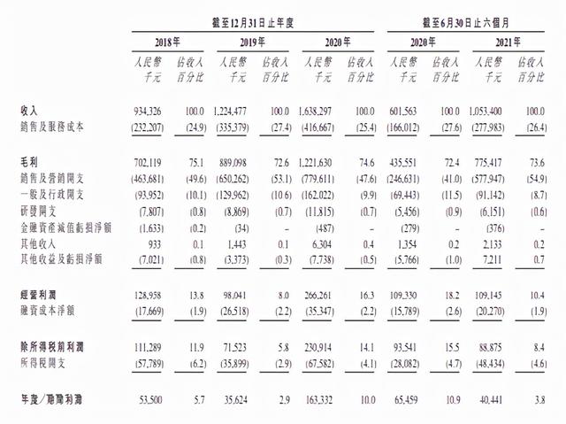 “植发第一股”刚刚上市，85后创始人初中毕业，身家25亿