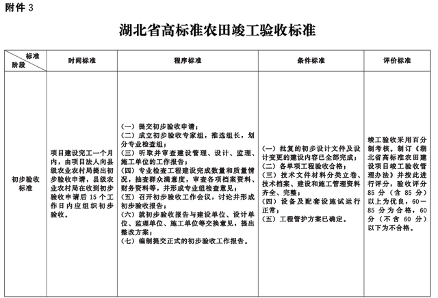 事关高标准农田建设，湖北省政府最新发文→