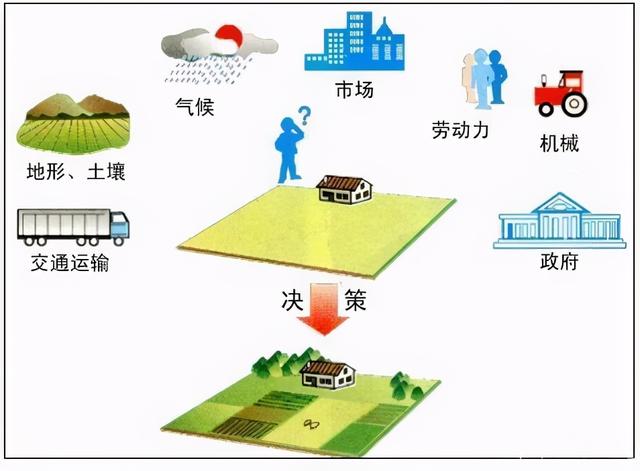 高中地理——每日讲1题（农业区位、地中海气候、昼夜温差）