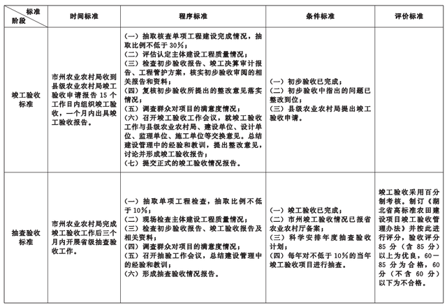 事关高标准农田建设，湖北省政府最新发文→