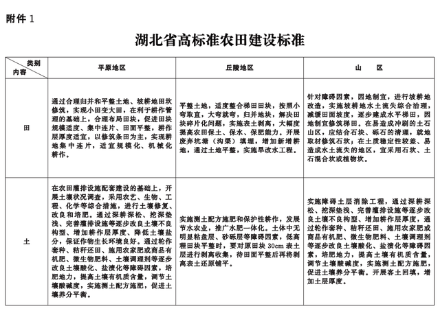 事关高标准农田建设，湖北省政府最新发文→