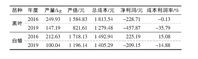 广东省不同品种荔枝生产成本收益对比研究