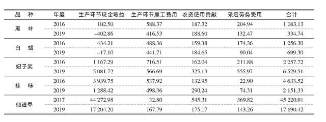 广东省不同品种荔枝生产成本收益对比研究