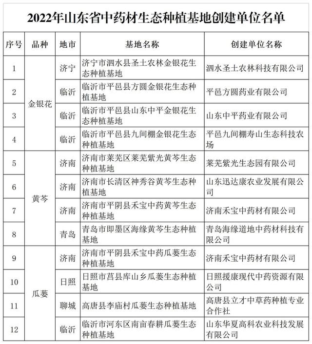 山东确定首批中药材生态种植基地创建单位