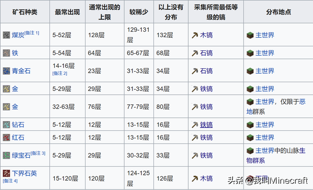 我的世界：如何在mc将煤炭转化为钻石装？一只小萌新的成长之路