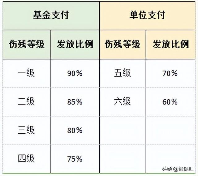 发生工伤了，哪些待遇基金支付？哪些待遇单位支付？