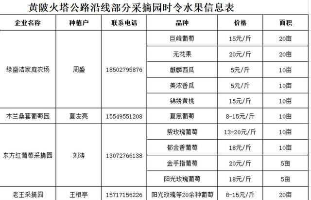 @所有人，武汉黄陂这里的新鲜水果大量上市，快来采摘吧