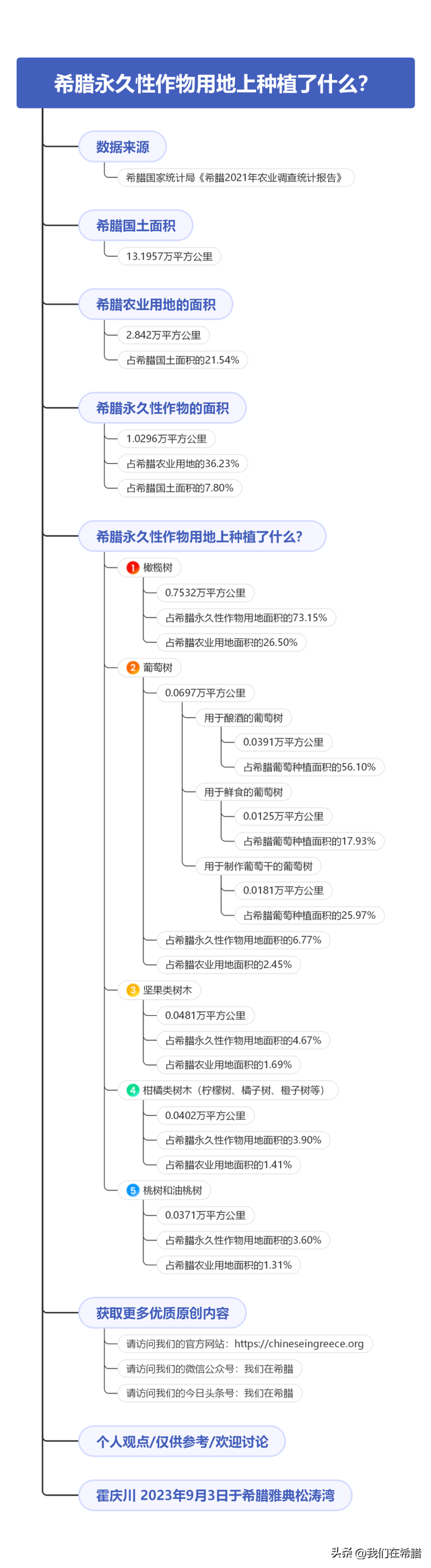 希腊的农田里，种植了什么？