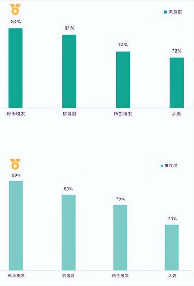 社科院联合南方周末发布毛发健康消费白皮书 雍禾植发综合实力行业第一