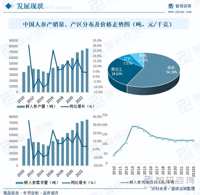 2023年全球及中国人参市场现状分析：全球80%以上的人参产自中国