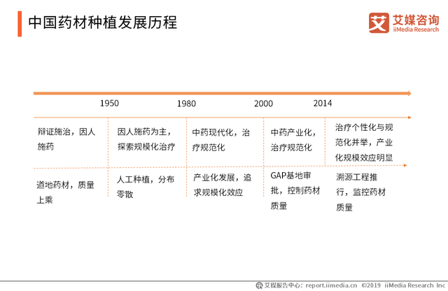 2019-2020中国中药材种植发展历程、种植面积规模分析