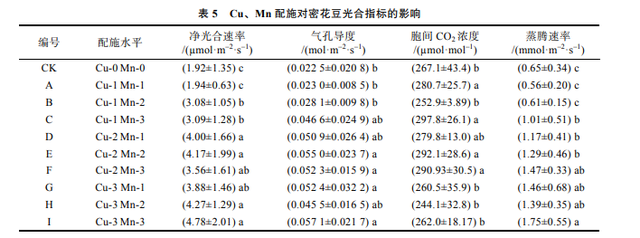 培育密花豆时，微肥配施的处理对生物学性状有什么影响？