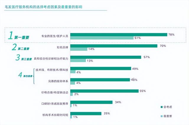 社科院联合南方周末发布毛发健康消费白皮书 雍禾植发综合实力行业第一