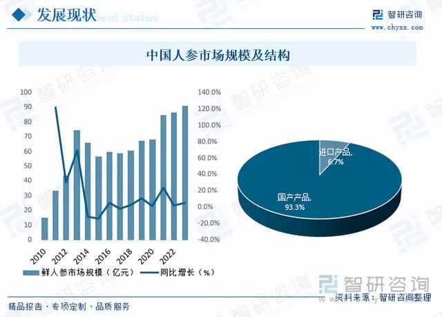 2023年全球及中国人参市场现状分析：全球80%以上的人参产自中国