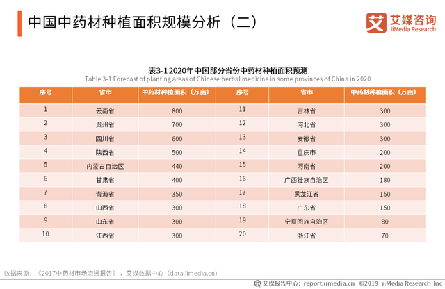 2019-2020中国中药材种植发展历程、种植面积规模分析