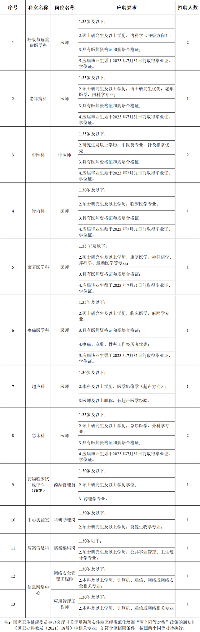 快投简历！四川这些单位招人啦！