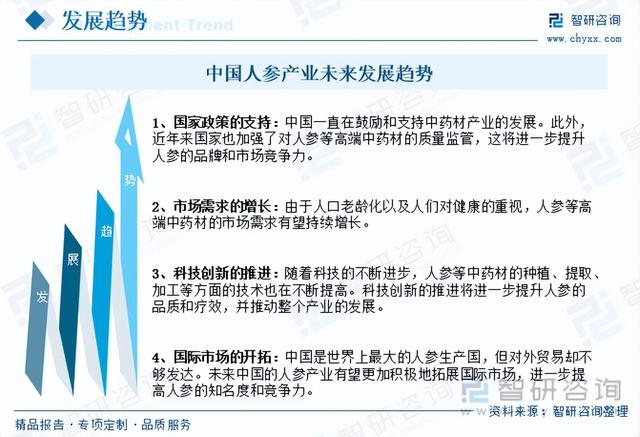 2023年全球及中国人参市场现状分析：全球80%以上的人参产自中国