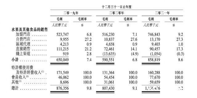 百果园冲刺水果第一股，经常被吐槽有点贵的它并没有很挣钱