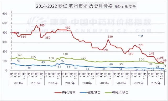 砂仁行情进入十年低谷阶段